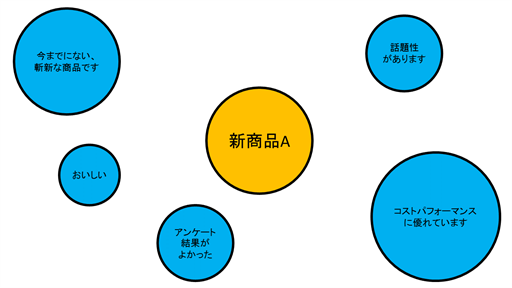 伝えたいことがバラバラ